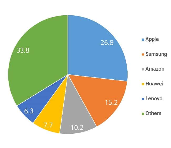 2017년 연간 태블릿 출하량 기준 브랜드 점유율