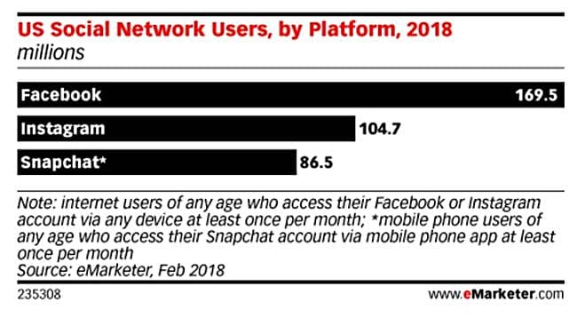 2018년 소셜 미디어 사용자 by 이마케터 2018 social media user by eMarketer