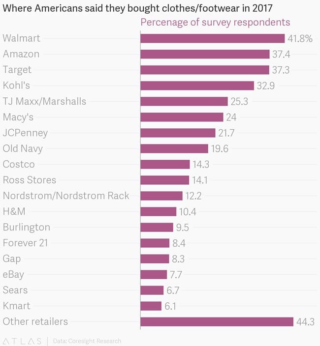 아마존은 어떻게 의류산업을 초토화 시키고 있는가? 9 Coresight Research_미국 소비자는 어디에서 의류를 구매하는가