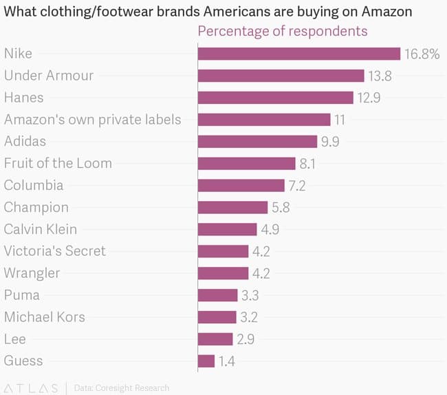 아마존은 어떻게 의류산업을 초토화 시키고 있는가? 11 Coresight Research_아마존에서 구입하는 의류 브랜드