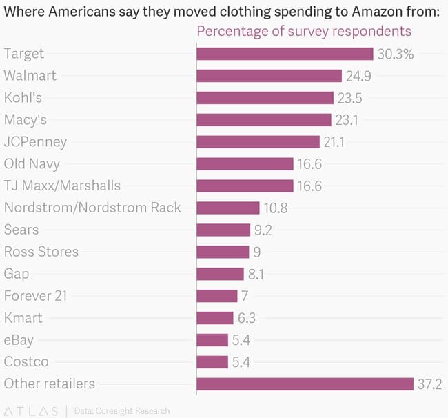 아마존은 어떻게 의류산업을 초토화 시키고 있는가? 10 Coresight Research_아마존에서 의류 구입전 이용하던 유통은