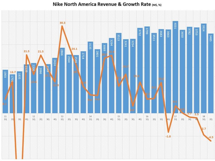 나이키 북미 매출 및 성장율 추이 NIKE North America Revenue & growth