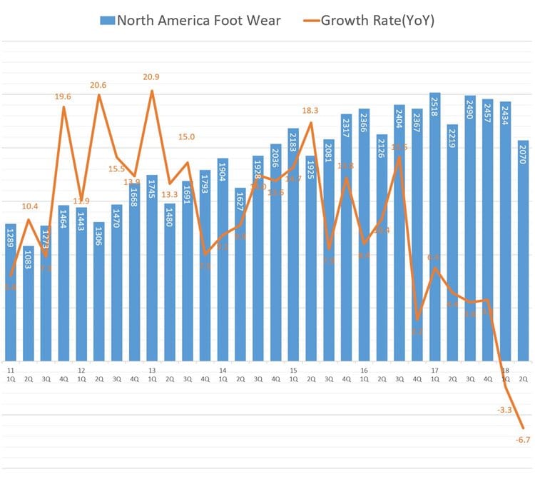 나이키 북미 스포츠화 회계년도 기준 분기별 매출 및 성장율 추이 NIKE North America Footwear Revenue & growth