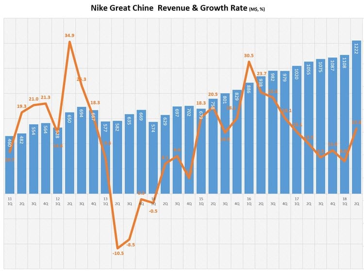나이키 중국 회계년도 분기별 매출액 및 전년 동기 비 성장율 추이 NIKE China Revenue & Growth