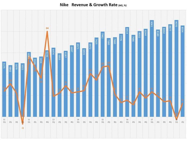 나이키 회계년도 기준 분기별 매출액 추이(2011년 1분기 ~ 2018년 2분기)