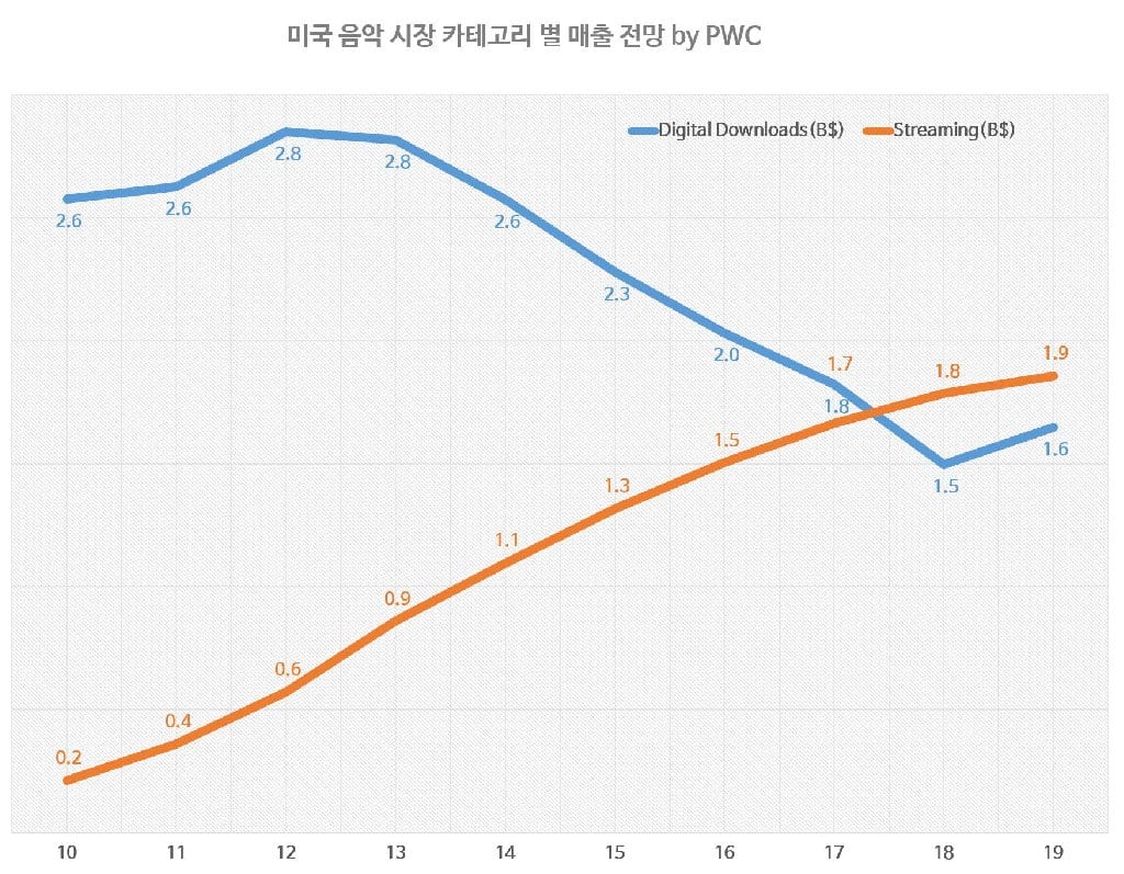 미국 음악 시장 카테고리별 매출 전망 by PWC