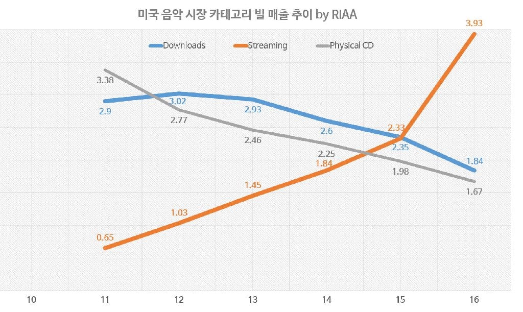 미국 음악 시장 카테고리별 매출 추이 by RIAA