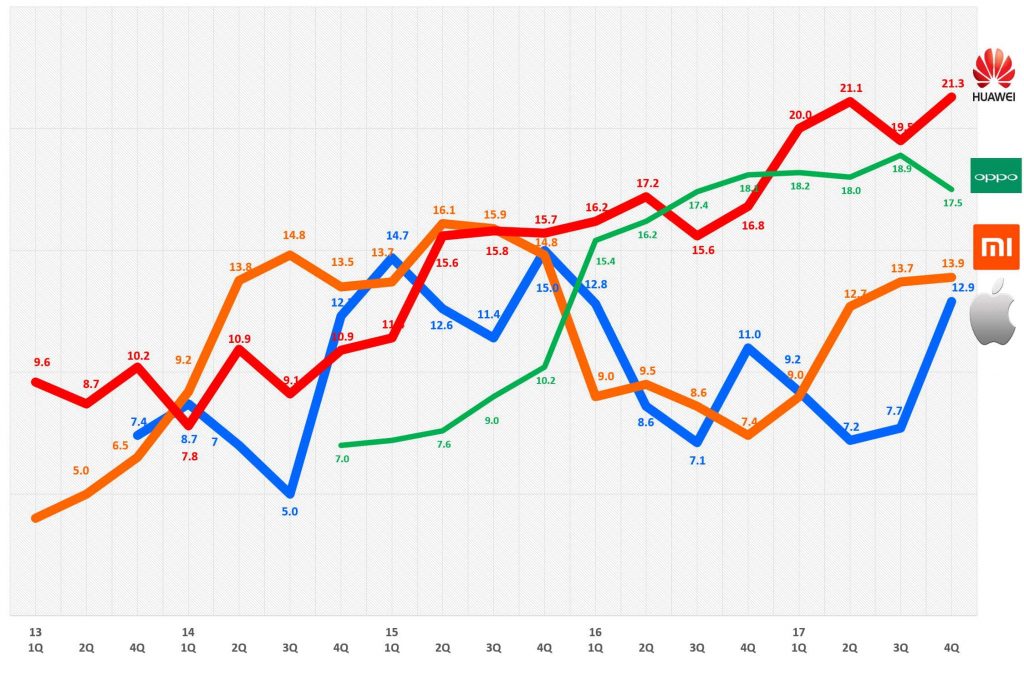 분기별 중국 스마트폰 시장점유율 추이 by IDC