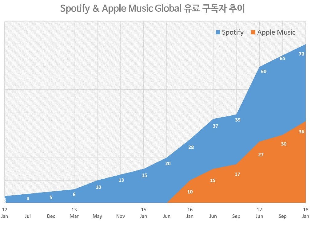 스포티파이와 애플 뮤직 유료 구독자 증가 추이 Spotify & Apple paid subscription member