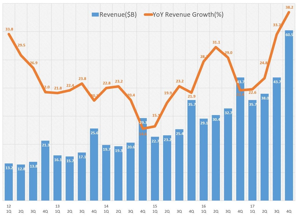 아마존 2017년 4분기 실적_분기별 매출 및 전년 동기 비 성장율 추이 Amazon Revenue & Growth rate