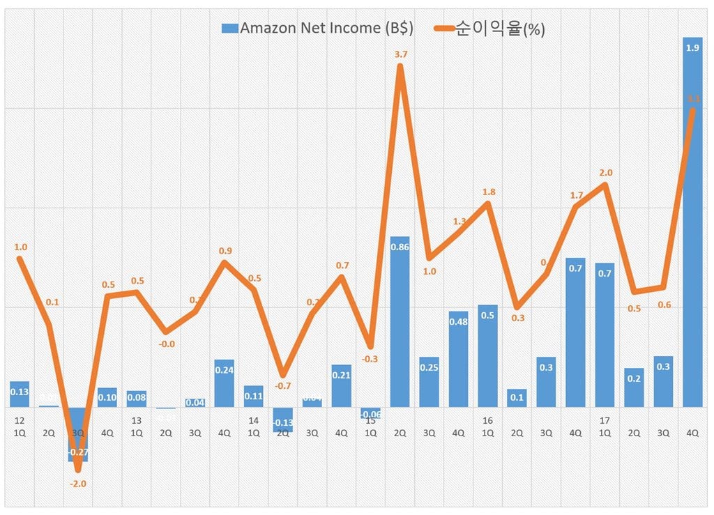 아마존 2017년 4분기 실적_분기별 순이익 추이 Amazon Revenue & Growth rate