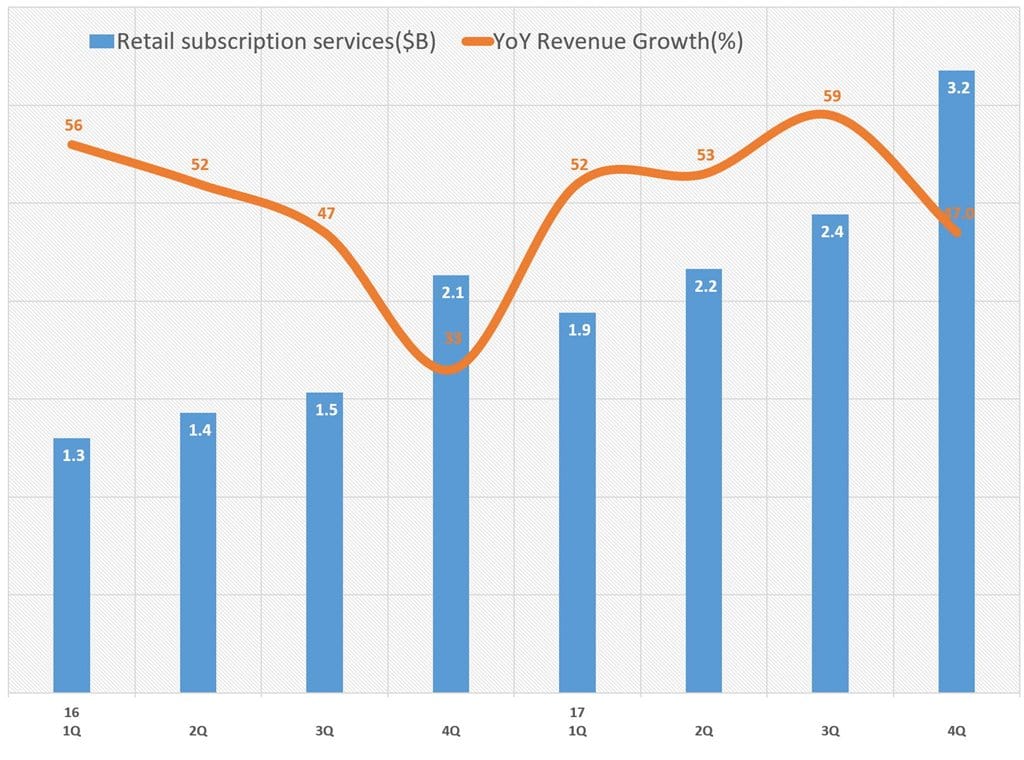 아마존 2017년 4분기 실적_서브스크립션 서비스 매출 및 성장율 추이