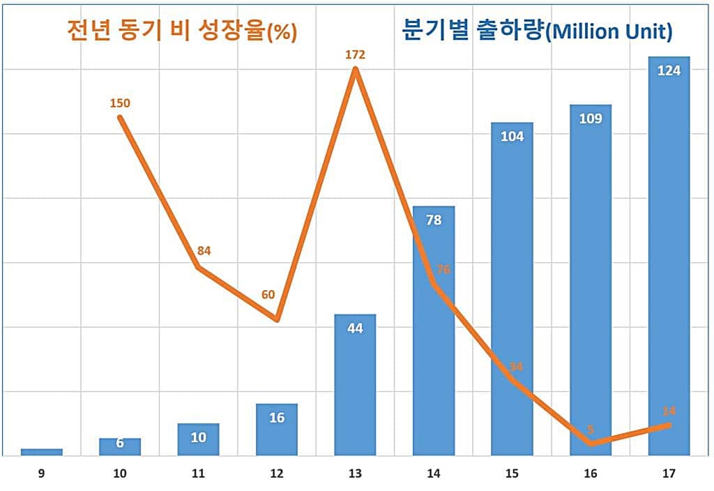 연도별 인도 스마트폰 출하량 추이 수요 추이 by IDC