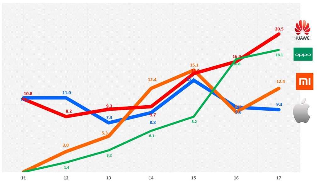 연도별 중국 스마트폰 시장점유율 추이 by IDC