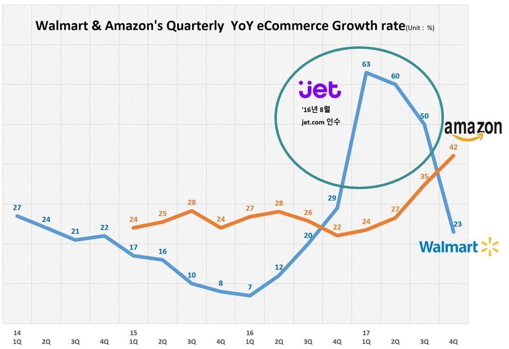 월마트와 아마존의 분기별 이커머스 성장율 추이 Walmart & Amazon Quarterly Growth Rate trend