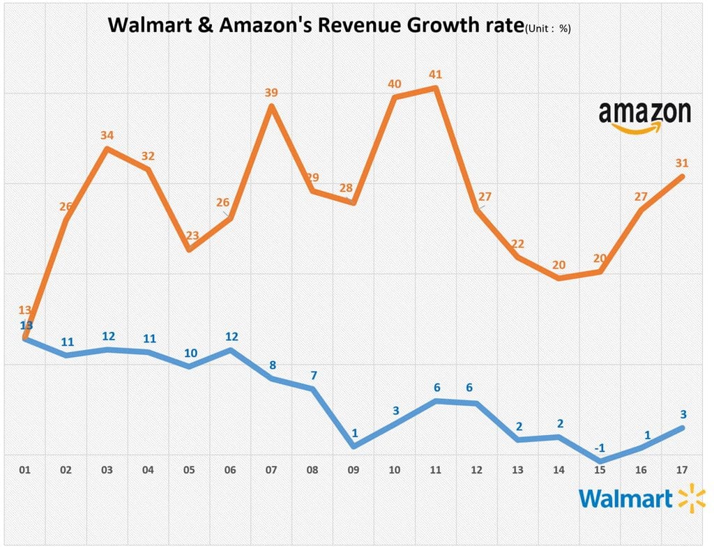 월마트와 아마존의 연도별 매출 성장율 추이 Walmart & Amazon Annual Revenue Growth Rate trend