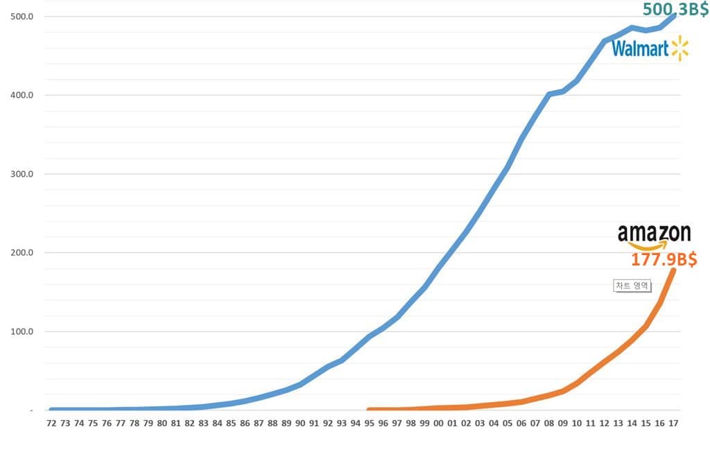 월마트와 아마존의 연도별 매출 추이 Walmart & Amazon Annual Revenue trend