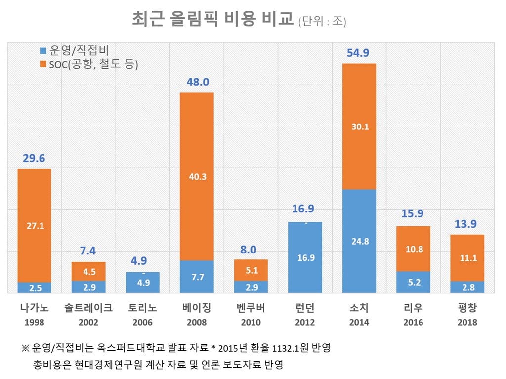 최근 주요 올림픽 비용 비교(단위 조)