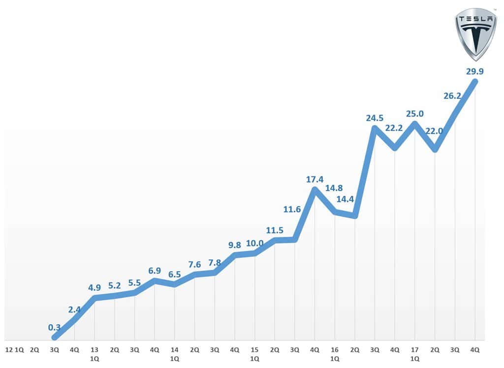 테슬라 자동차 분기별 판매 추이 Tesla Quarterly Sales