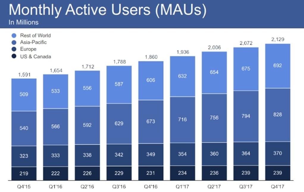 페이스북 2017년 4분기 실적 발표_분기별 월간 사용자수(MAUs)추이 Q4-2017-Earnings_003