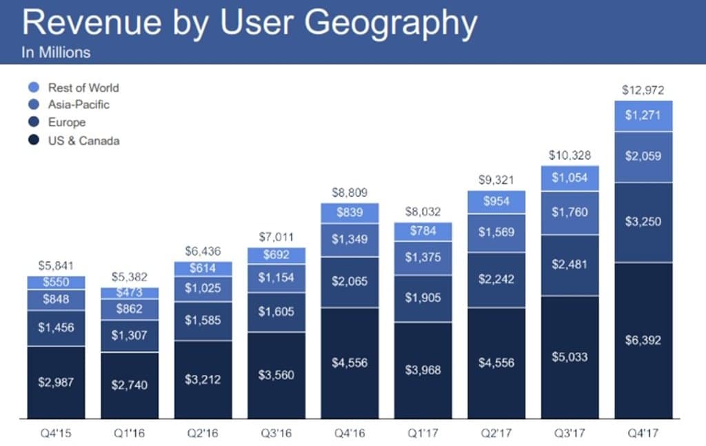페이스북 2017년 4분기 실적 발표_Q4-2017-Earnings_005