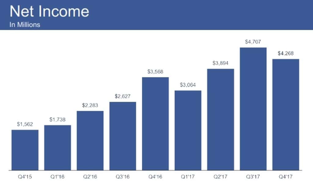페이스북 2017년 4분기 실적 발표_Q4-2017-Earnings_013