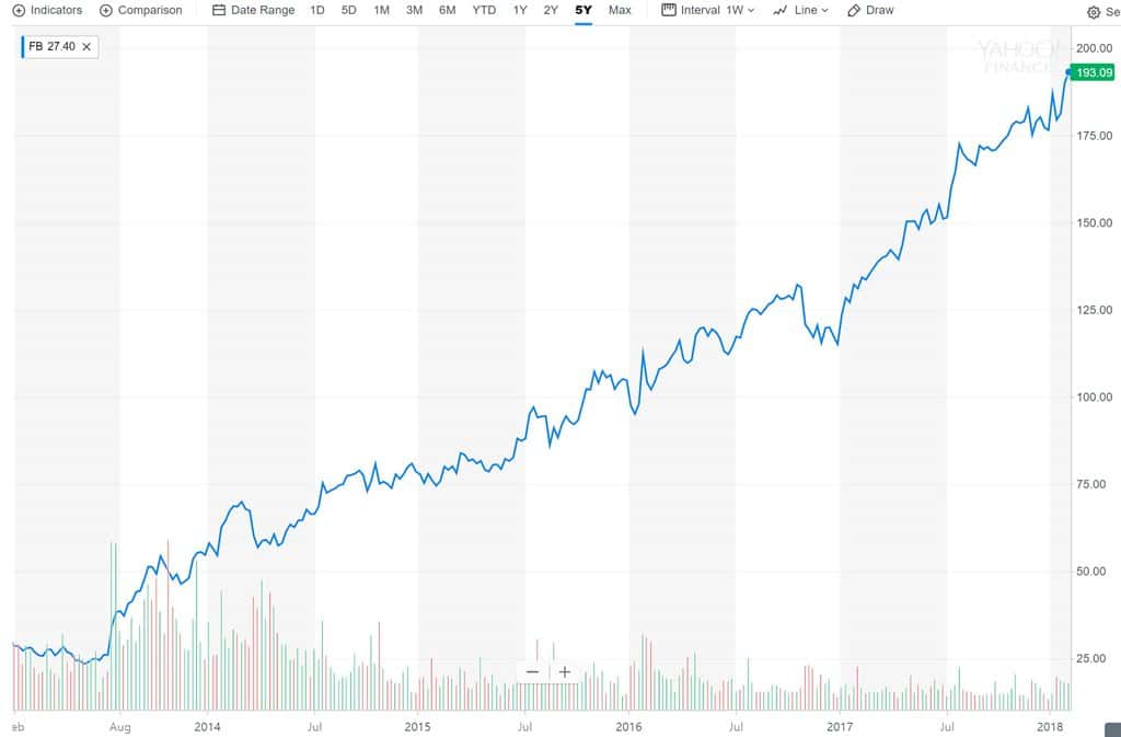 페이스북 지난 5년간 주가 추이 페이스북 2017년 4분기 실적 발표