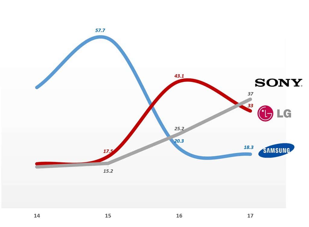 평균판가 $2,500이상 프리미엄 TV 시장점유율 추이 by IHS Graph by Happist
