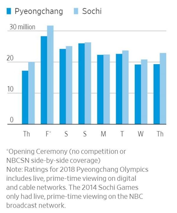 평창올림픽이 흥행에도 성공하고 있다. - 시청율이 기대 이상이다 12 평창올림픽 미국 시청자수 추이 NBC유니버셜 제공
