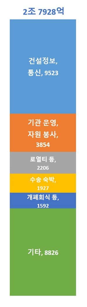 평창올림픽 비용, 제4차 재정계획 기준