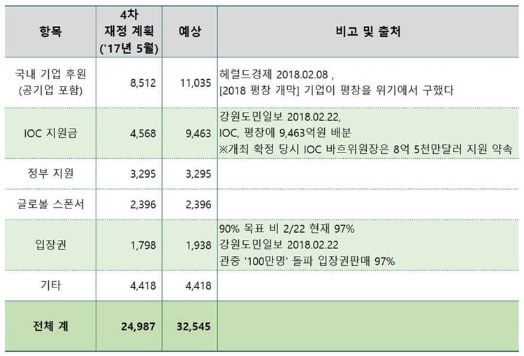 평창올림픽 수익 예상