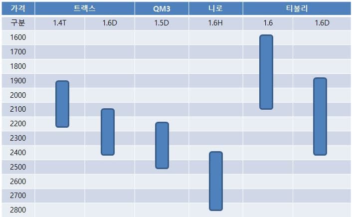 망해가던 쌍용차를 살린 티볼리가 알려주는 훌륭한 상품기획의 조건 33 2016년 컴팩트 SUV 모델별 가격대