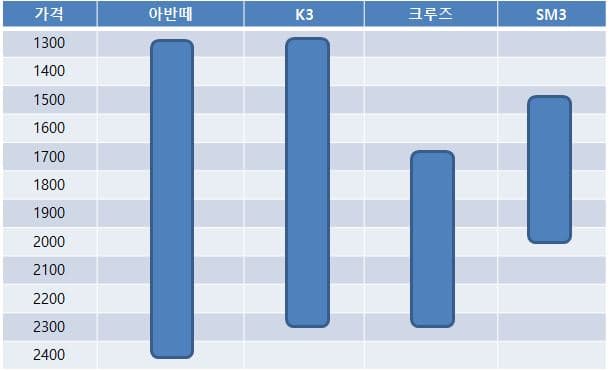 망해가던 쌍용차를 살린 티볼리가 알려주는 훌륭한 상품기획의 조건 32 2016년 한국 준준형자동차 가격대