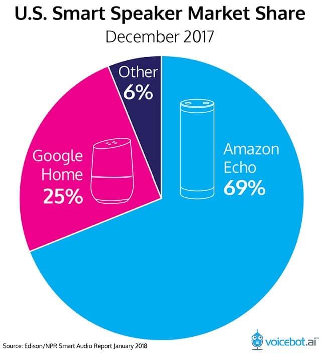2017년 연간 미국 스마트 스피커 점유율 US Smart Speaker Market Share
