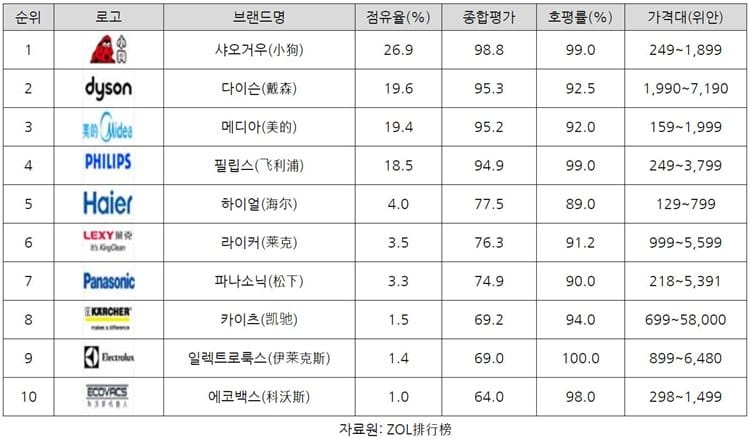 다이슨은 어떻게 아시아 시장을 휩쓸고 있는가? 중국에서 인도네시아까지 다이슨의 놀라운 성과를 살펴보다 17 2017년 중국 진공청소기 브랜드 Top 10