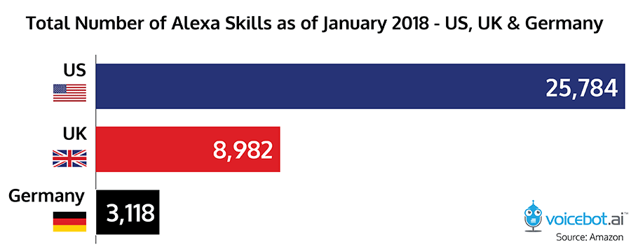 2018년 1월 아마존 알렉사 스킬 현환 미국, 영국, 독일 us-uk-germany-alexa-skills-jan-2018