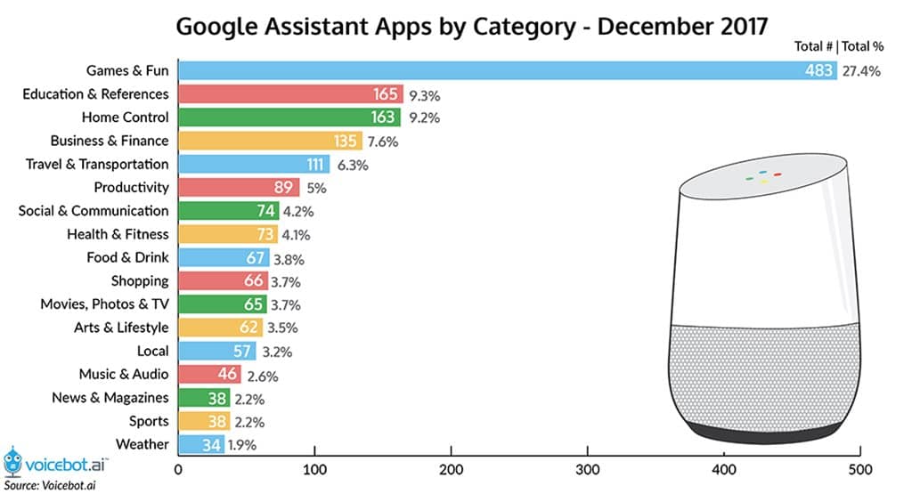 구글 스마트 스피커 구글 보이스 앱의 카테고리 별 현황 Google Assistant Voice App by Category end of 2017