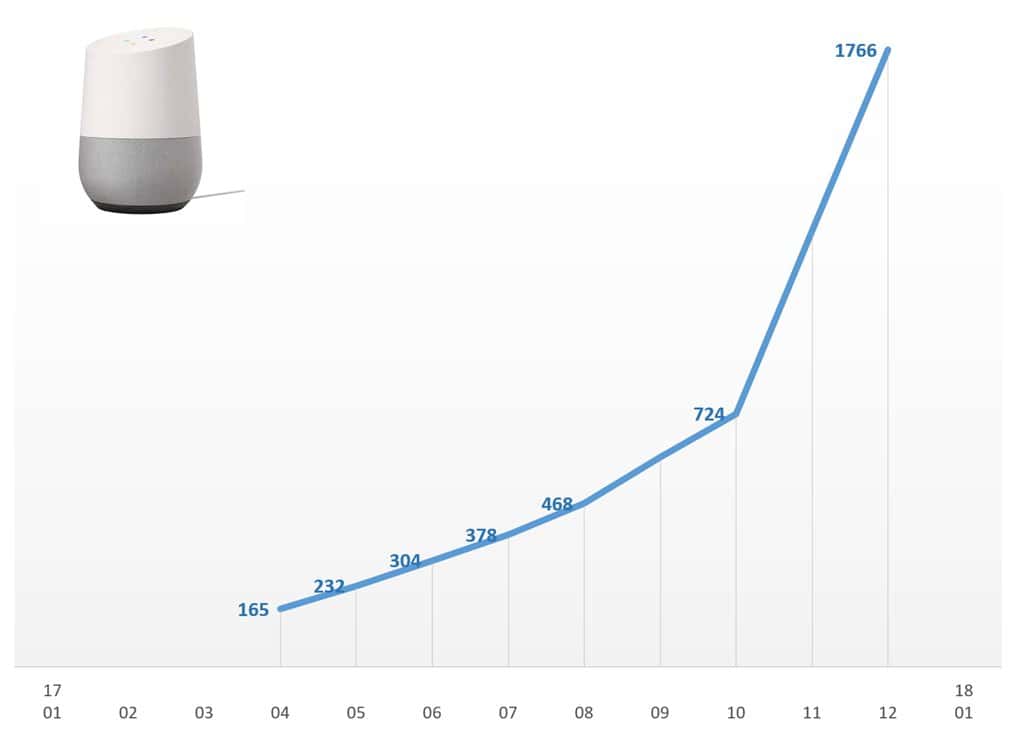 구글 어시스턴트 지원 앱 증가 추이 Google Assistant App