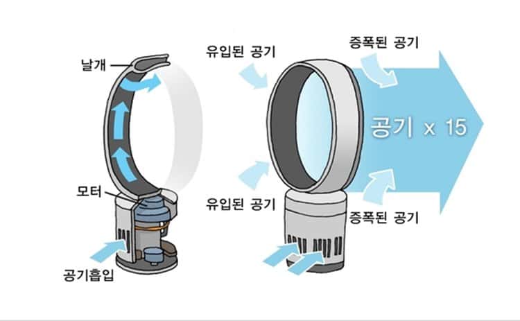 다이슨은 어떻게 아시아 시장을 휩쓸고 있는가? 중국에서 인도네시아까지 다이슨의 놀라운 성과를 살펴보다 11 다이슨 날개없는 선풍기 원리 한국과학기술정보연구원 홈페이지