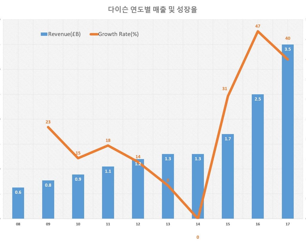 다이슨은 어떻게 아시아 시장을 휩쓸고 있는가? 중국에서 인도네시아까지 다이슨의 놀라운 성과를 살펴보다 6 다이슨 연도별 매출 및 성장율 Dyson Revenue & Growth Rate