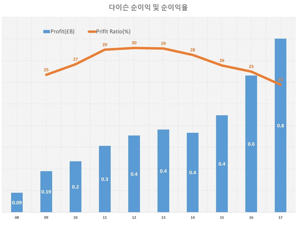다이슨은 어떻게 아시아 시장을 휩쓸고 있는가? 중국에서 인도네시아까지 다이슨의 놀라운 성과를 살펴보다 7 다이슨 연도별 순이익 및 순이익율 Dyson Yearly Profit & Profit ratio