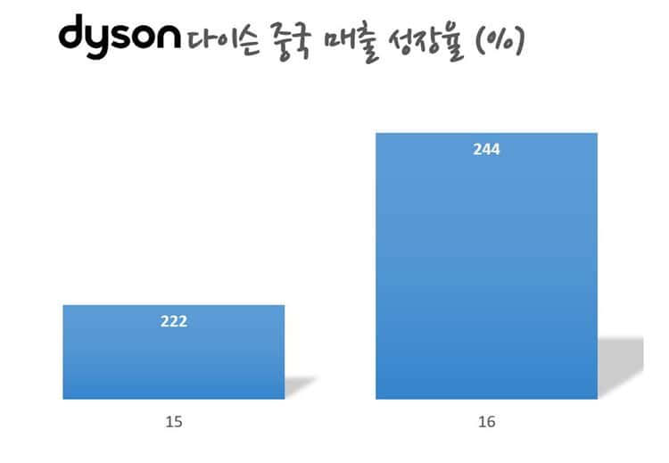 다이슨은 어떻게 아시아 시장을 휩쓸고 있는가? 중국에서 인도네시아까지 다이슨의 놀라운 성과를 살펴보다 16 다이슨 중국 매출 성장율 Dyson china revenue growth rate