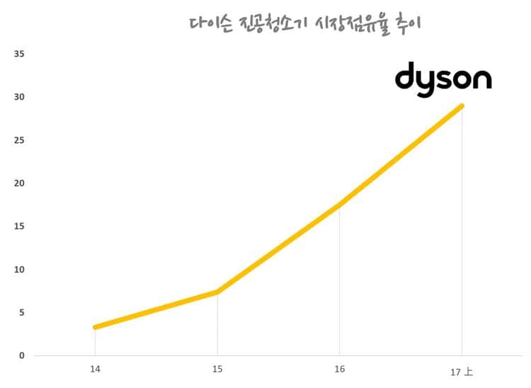 다이슨은 어떻게 아시아 시장을 휩쓸고 있는가? 중국에서 인도네시아까지 다이슨의 놀라운 성과를 살펴보다 20 다이슨 한국 점유율 추이 GFK data