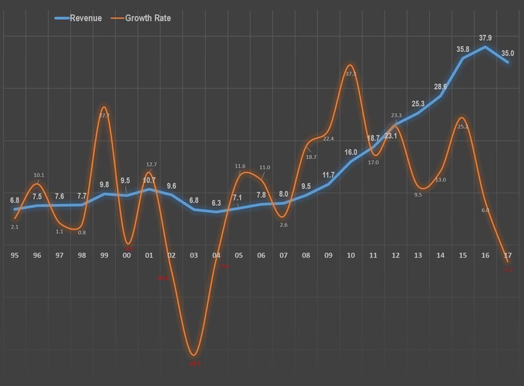 레고 매출 및 전년비 성장율 Lego revenue & growth rate(1995년~2017년)