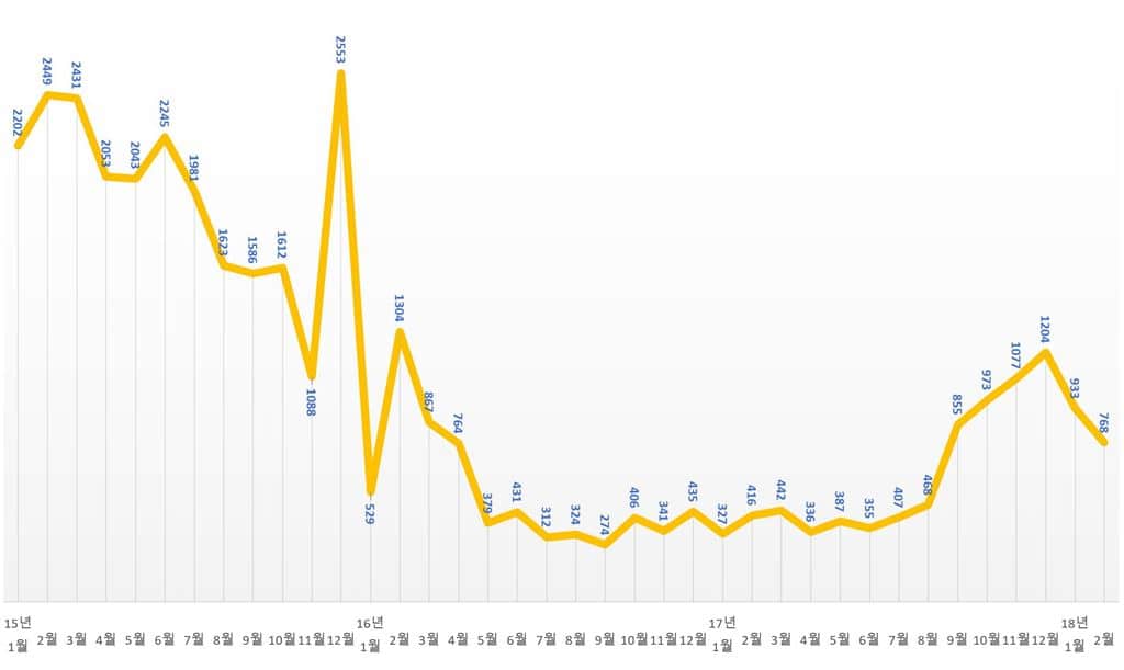 르노 삼성 SM5 역주행 사례는 성공한 전략일까? 7 르노 삼성 SM5 판매 추이