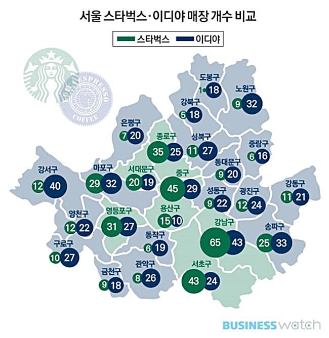 커피전문점 무한 경쟁 시대 스타벅스 코리아만 잘 나가는 이유 47 서울지역 스타벅스와 이디야의 행정구역별 매장 수 비교 비지니스 와치(BusinessWatch)