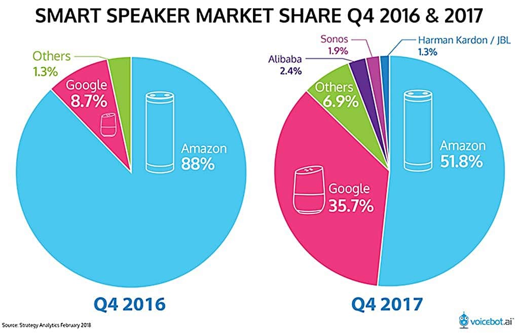 스마트 스피커 점유율 추이 2016년 4분기 vs 2017년 4분기 Smart Speaker Sales Q4 2016 vs 4Q 2017
