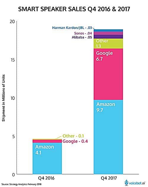 스마트 스피커 판매 추이 2016년 4분기 vs 2017년 4분기 Smart Speaker Sales Q4 2016 vs 4Q 2017