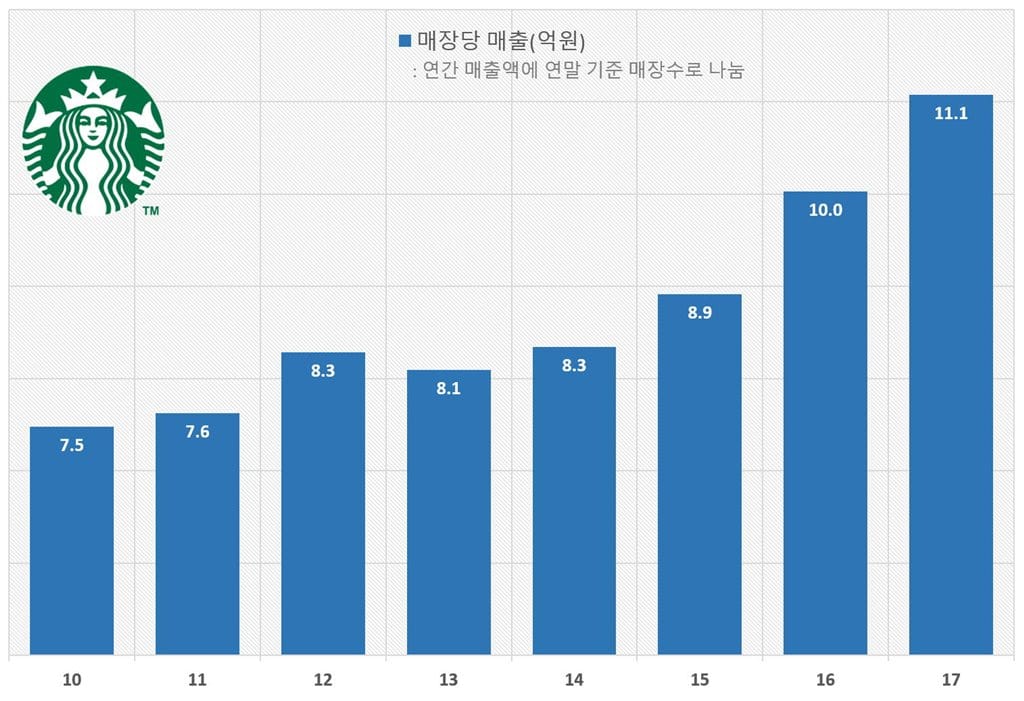 커피전문점 무한 경쟁 시대 스타벅스 코리아만 잘 나가는 이유 45 스타벅스 코리아 매장당 매출 추정 (연간 매출액에 연말 기준 매장수로 나눔)