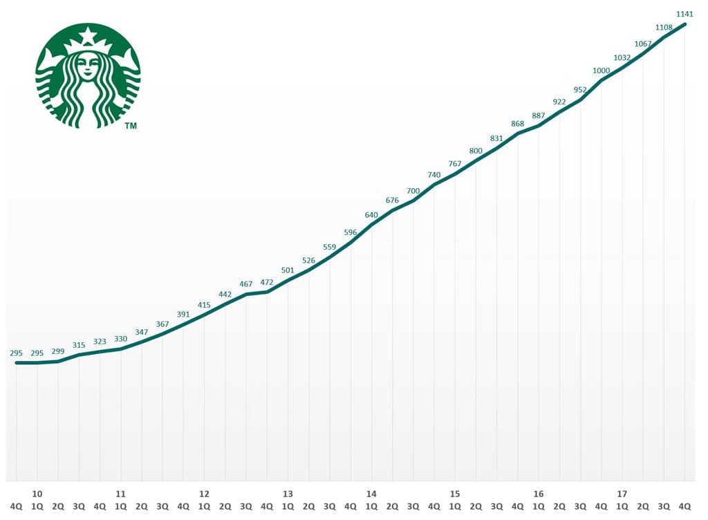 커피전문점 무한 경쟁 시대 스타벅스 코리아만 잘 나가는 이유 44 스타벅스 코리아 매장수 추이 스타벅스 본사 발표 자료 기반 Sratbucks Korea Number of Stores in Korea